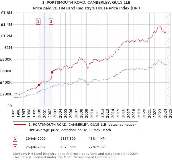1, PORTSMOUTH ROAD, CAMBERLEY, GU15 1LB: Price paid vs HM Land Registry's House Price Index