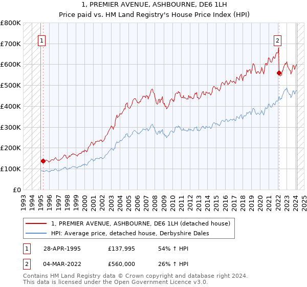 1, PREMIER AVENUE, ASHBOURNE, DE6 1LH: Price paid vs HM Land Registry's House Price Index