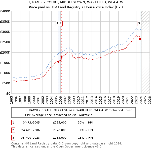 1, RAMSEY COURT, MIDDLESTOWN, WAKEFIELD, WF4 4TW: Price paid vs HM Land Registry's House Price Index