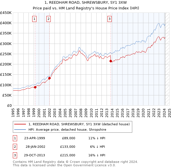 1, REEDHAM ROAD, SHREWSBURY, SY1 3XW: Price paid vs HM Land Registry's House Price Index