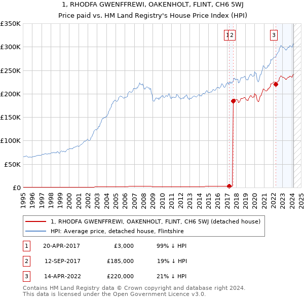 1, RHODFA GWENFFREWI, OAKENHOLT, FLINT, CH6 5WJ: Price paid vs HM Land Registry's House Price Index