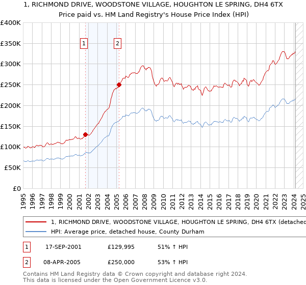 1, RICHMOND DRIVE, WOODSTONE VILLAGE, HOUGHTON LE SPRING, DH4 6TX: Price paid vs HM Land Registry's House Price Index