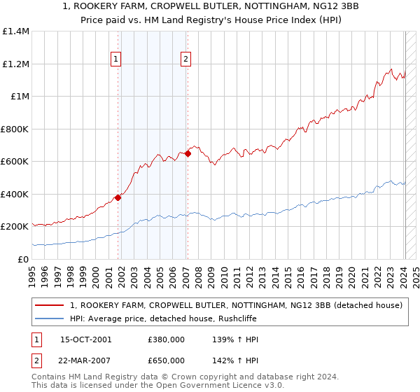 1, ROOKERY FARM, CROPWELL BUTLER, NOTTINGHAM, NG12 3BB: Price paid vs HM Land Registry's House Price Index