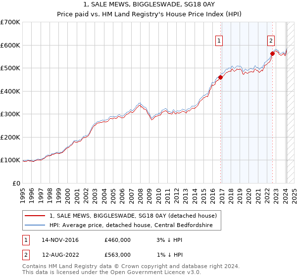 1, SALE MEWS, BIGGLESWADE, SG18 0AY: Price paid vs HM Land Registry's House Price Index