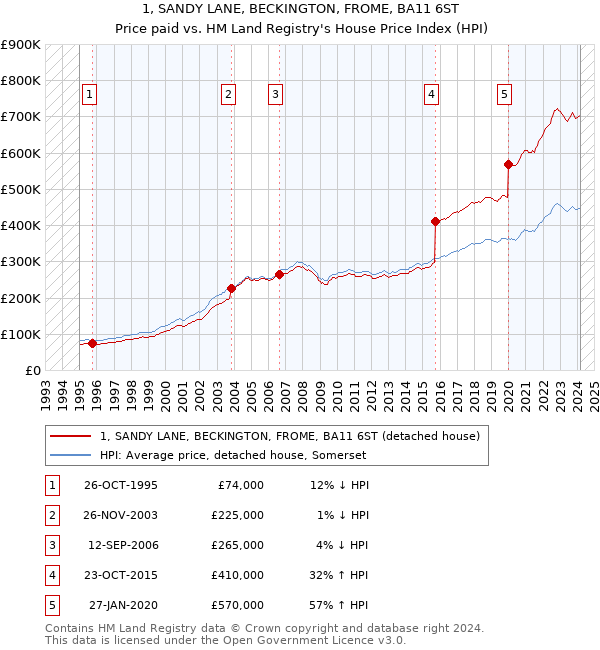 1, SANDY LANE, BECKINGTON, FROME, BA11 6ST: Price paid vs HM Land Registry's House Price Index