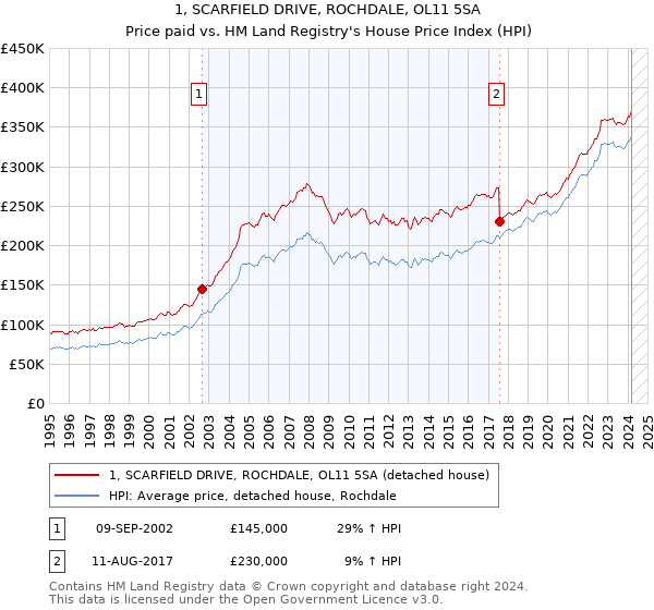 1, SCARFIELD DRIVE, ROCHDALE, OL11 5SA: Price paid vs HM Land Registry's House Price Index