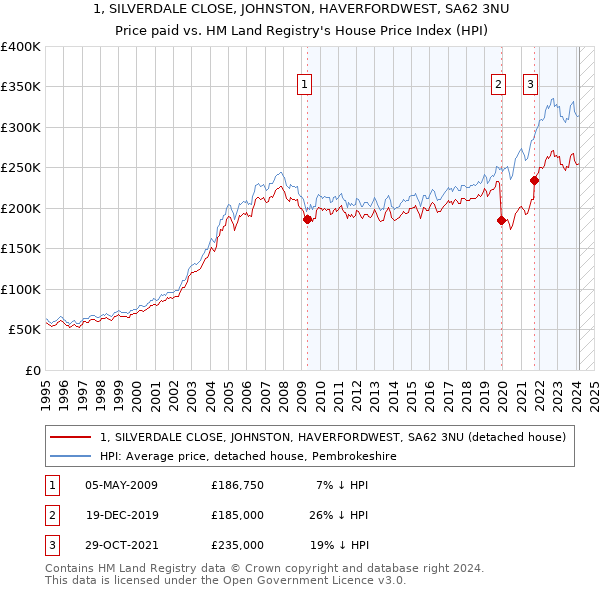1, SILVERDALE CLOSE, JOHNSTON, HAVERFORDWEST, SA62 3NU: Price paid vs HM Land Registry's House Price Index