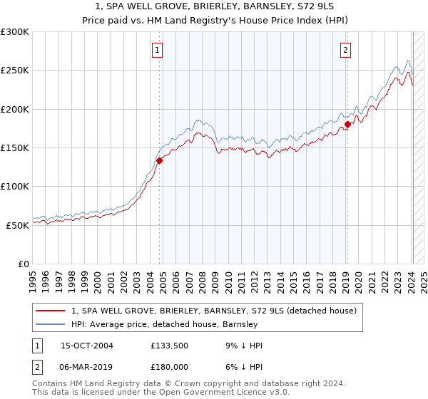 1, SPA WELL GROVE, BRIERLEY, BARNSLEY, S72 9LS: Price paid vs HM Land Registry's House Price Index