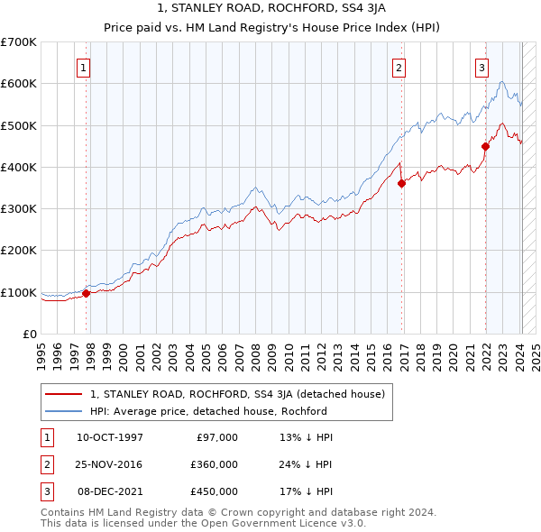 1, STANLEY ROAD, ROCHFORD, SS4 3JA: Price paid vs HM Land Registry's House Price Index