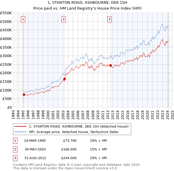 1, STANTON ROAD, ASHBOURNE, DE6 1SH: Price paid vs HM Land Registry's House Price Index