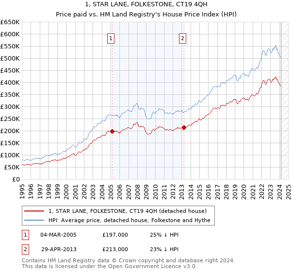 1, STAR LANE, FOLKESTONE, CT19 4QH: Price paid vs HM Land Registry's House Price Index