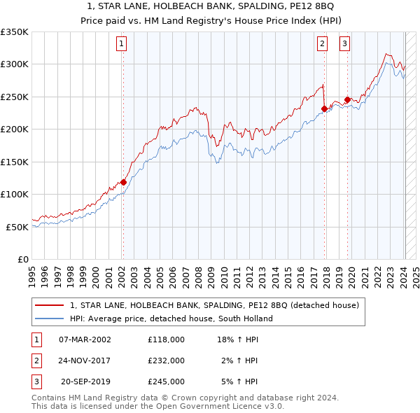 1, STAR LANE, HOLBEACH BANK, SPALDING, PE12 8BQ: Price paid vs HM Land Registry's House Price Index