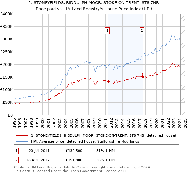 1, STONEYFIELDS, BIDDULPH MOOR, STOKE-ON-TRENT, ST8 7NB: Price paid vs HM Land Registry's House Price Index