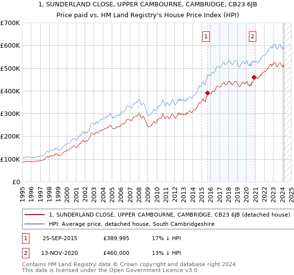 1, SUNDERLAND CLOSE, UPPER CAMBOURNE, CAMBRIDGE, CB23 6JB: Price paid vs HM Land Registry's House Price Index