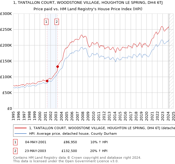 1, TANTALLON COURT, WOODSTONE VILLAGE, HOUGHTON LE SPRING, DH4 6TJ: Price paid vs HM Land Registry's House Price Index