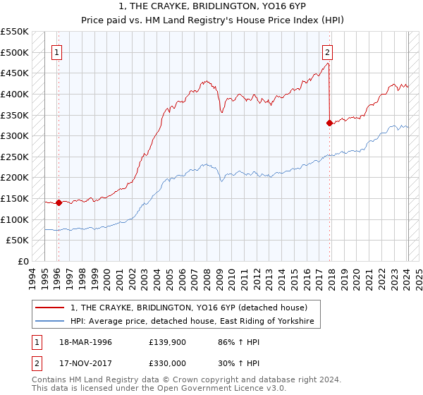 1, THE CRAYKE, BRIDLINGTON, YO16 6YP: Price paid vs HM Land Registry's House Price Index