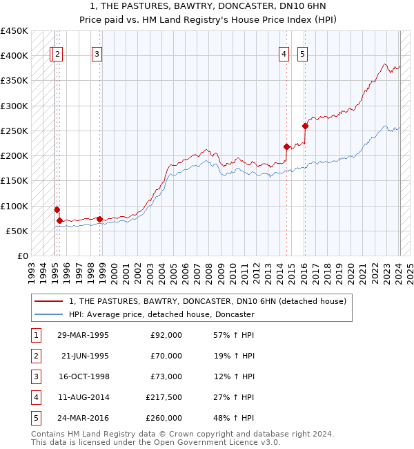 1, THE PASTURES, BAWTRY, DONCASTER, DN10 6HN: Price paid vs HM Land Registry's House Price Index