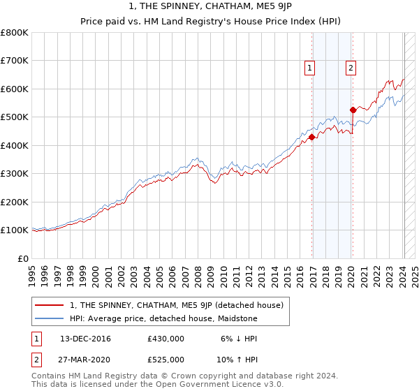 1, THE SPINNEY, CHATHAM, ME5 9JP: Price paid vs HM Land Registry's House Price Index