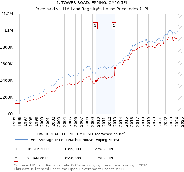 1, TOWER ROAD, EPPING, CM16 5EL: Price paid vs HM Land Registry's House Price Index