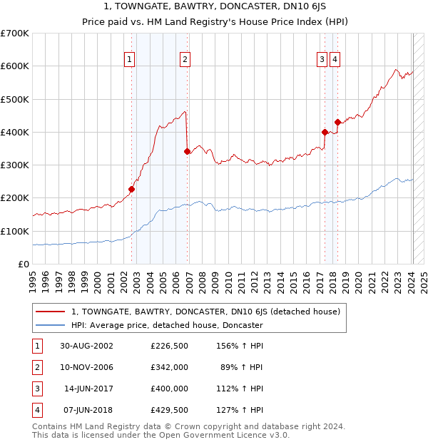 1, TOWNGATE, BAWTRY, DONCASTER, DN10 6JS: Price paid vs HM Land Registry's House Price Index