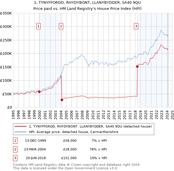 1, TYNYFFORDD, RHYDYBONT, LLANYBYDDER, SA40 9QU: Price paid vs HM Land Registry's House Price Index