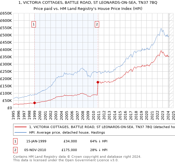 1, VICTORIA COTTAGES, BATTLE ROAD, ST LEONARDS-ON-SEA, TN37 7BQ: Price paid vs HM Land Registry's House Price Index