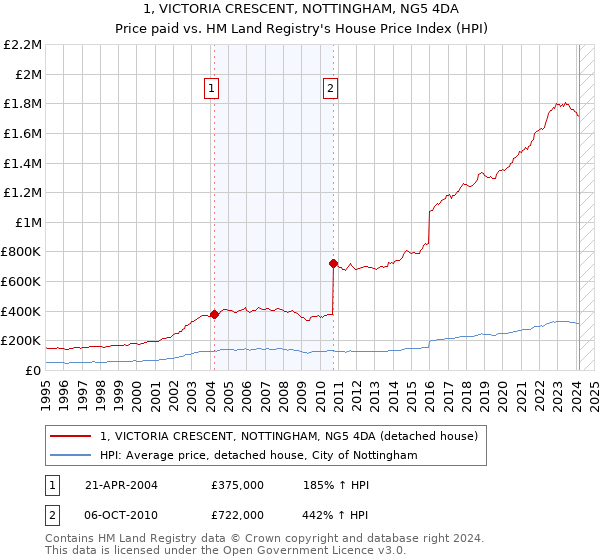 1, VICTORIA CRESCENT, NOTTINGHAM, NG5 4DA: Price paid vs HM Land Registry's House Price Index