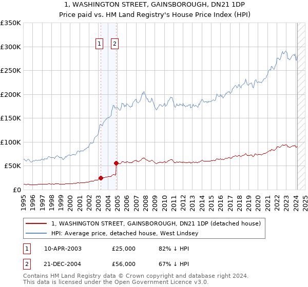 1, WASHINGTON STREET, GAINSBOROUGH, DN21 1DP: Price paid vs HM Land Registry's House Price Index