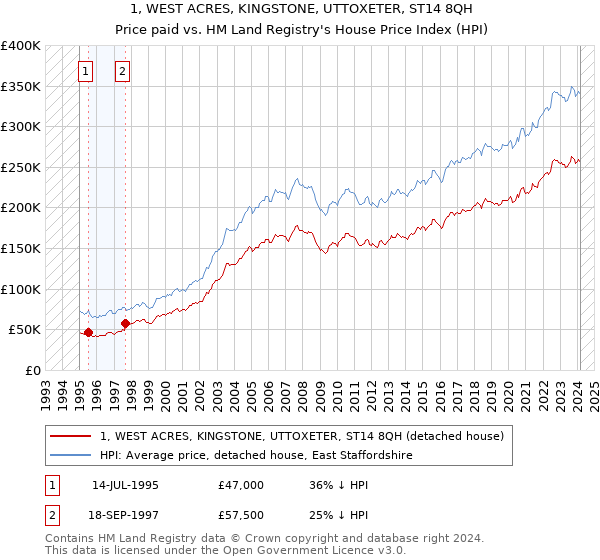 1, WEST ACRES, KINGSTONE, UTTOXETER, ST14 8QH: Price paid vs HM Land Registry's House Price Index