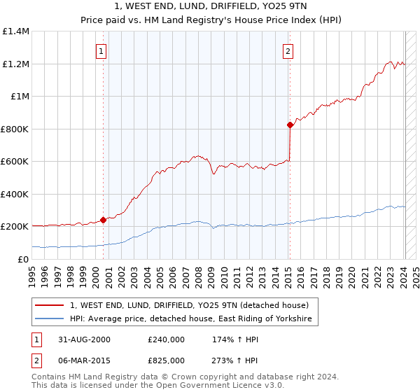 1, WEST END, LUND, DRIFFIELD, YO25 9TN: Price paid vs HM Land Registry's House Price Index
