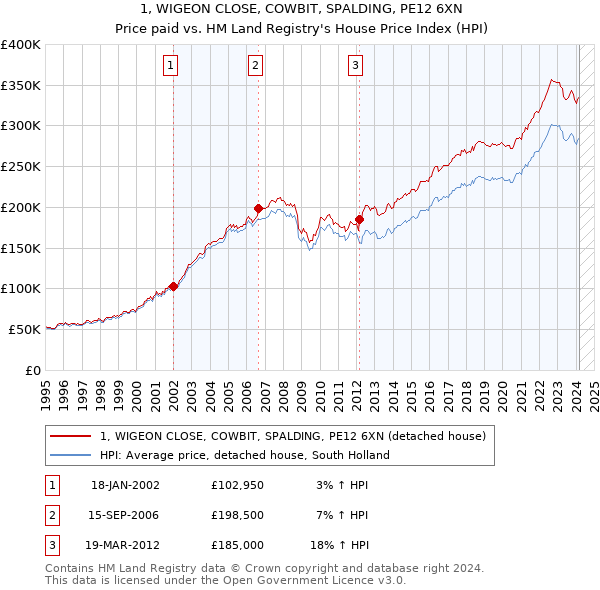 1, WIGEON CLOSE, COWBIT, SPALDING, PE12 6XN: Price paid vs HM Land Registry's House Price Index