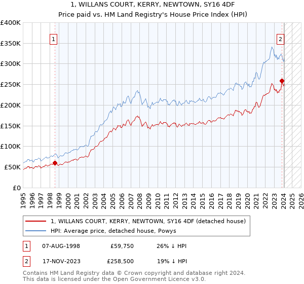 1, WILLANS COURT, KERRY, NEWTOWN, SY16 4DF: Price paid vs HM Land Registry's House Price Index