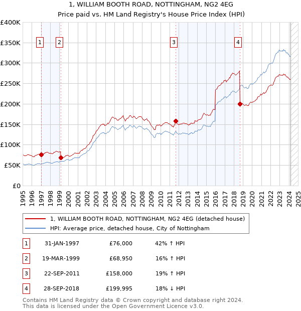 1, WILLIAM BOOTH ROAD, NOTTINGHAM, NG2 4EG: Price paid vs HM Land Registry's House Price Index