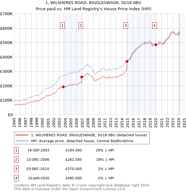 1, WILSHERES ROAD, BIGGLESWADE, SG18 0BU: Price paid vs HM Land Registry's House Price Index