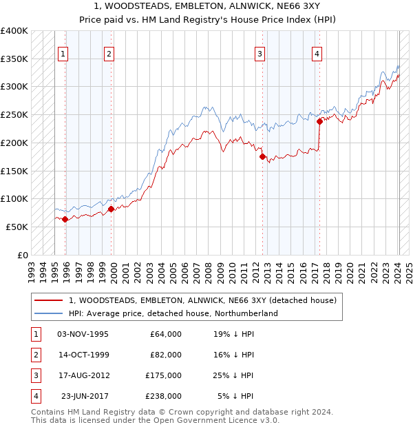1, WOODSTEADS, EMBLETON, ALNWICK, NE66 3XY: Price paid vs HM Land Registry's House Price Index