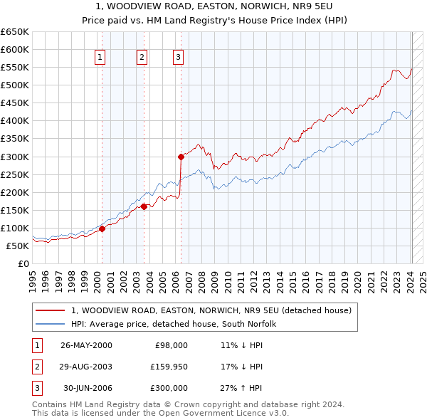 1, WOODVIEW ROAD, EASTON, NORWICH, NR9 5EU: Price paid vs HM Land Registry's House Price Index