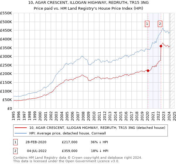 10, AGAR CRESCENT, ILLOGAN HIGHWAY, REDRUTH, TR15 3NG: Price paid vs HM Land Registry's House Price Index