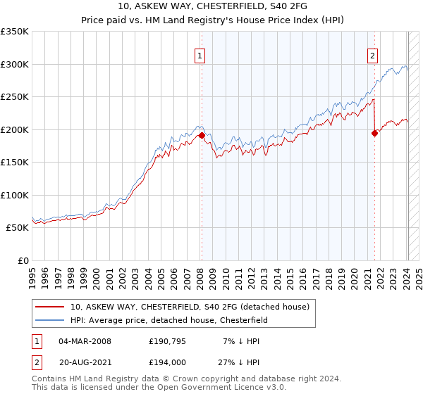 10, ASKEW WAY, CHESTERFIELD, S40 2FG: Price paid vs HM Land Registry's House Price Index
