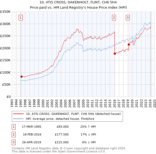 10, ATIS CROSS, OAKENHOLT, FLINT, CH6 5HA: Price paid vs HM Land Registry's House Price Index