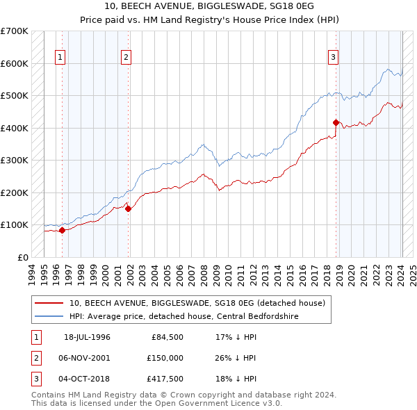 10, BEECH AVENUE, BIGGLESWADE, SG18 0EG: Price paid vs HM Land Registry's House Price Index