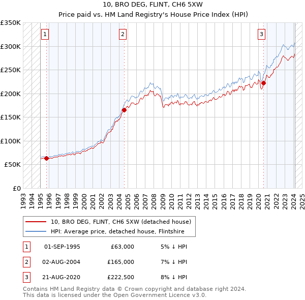 10, BRO DEG, FLINT, CH6 5XW: Price paid vs HM Land Registry's House Price Index