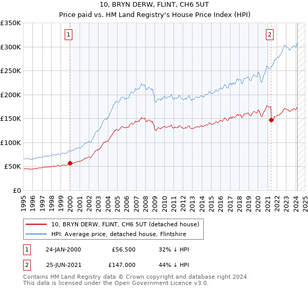 10, BRYN DERW, FLINT, CH6 5UT: Price paid vs HM Land Registry's House Price Index