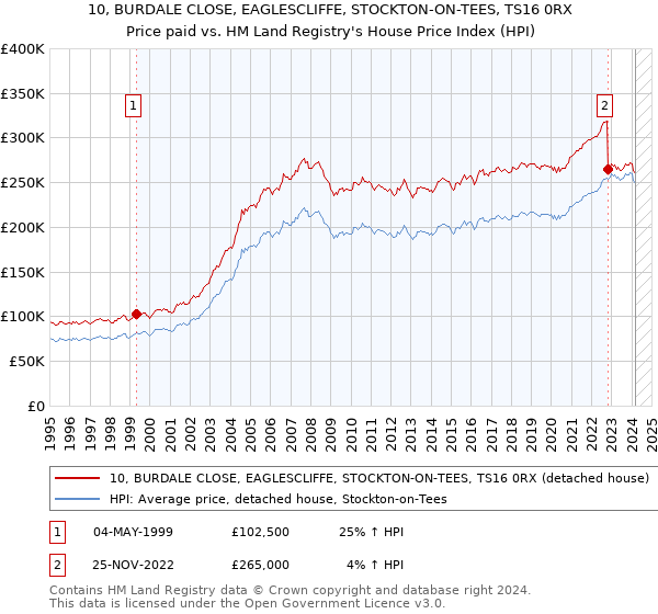 10, BURDALE CLOSE, EAGLESCLIFFE, STOCKTON-ON-TEES, TS16 0RX: Price paid vs HM Land Registry's House Price Index
