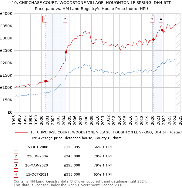 10, CHIPCHASE COURT, WOODSTONE VILLAGE, HOUGHTON LE SPRING, DH4 6TT: Price paid vs HM Land Registry's House Price Index