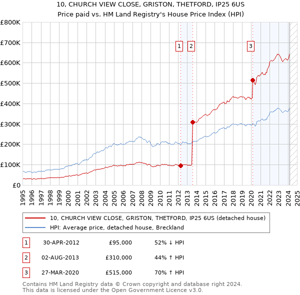 10, CHURCH VIEW CLOSE, GRISTON, THETFORD, IP25 6US: Price paid vs HM Land Registry's House Price Index
