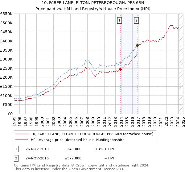10, FABER LANE, ELTON, PETERBOROUGH, PE8 6RN: Price paid vs HM Land Registry's House Price Index