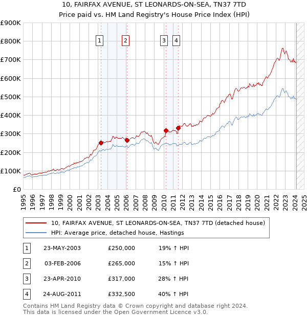 10, FAIRFAX AVENUE, ST LEONARDS-ON-SEA, TN37 7TD: Price paid vs HM Land Registry's House Price Index
