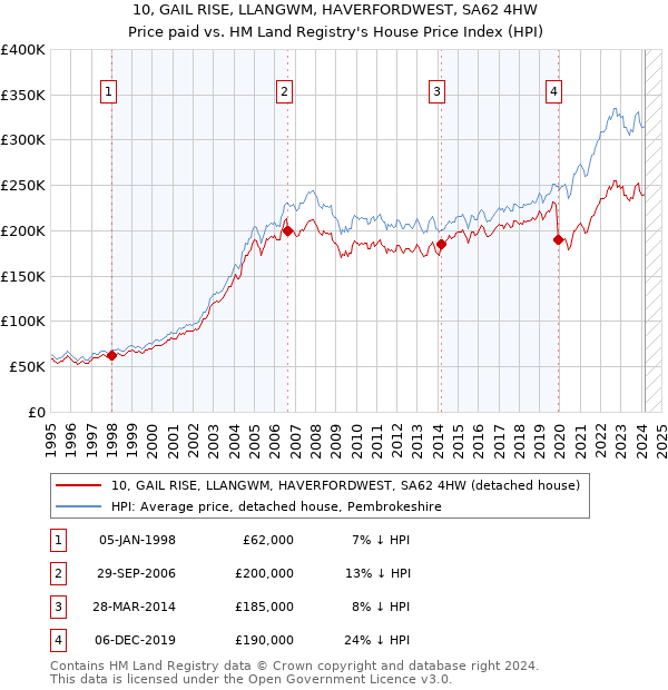 10, GAIL RISE, LLANGWM, HAVERFORDWEST, SA62 4HW: Price paid vs HM Land Registry's House Price Index