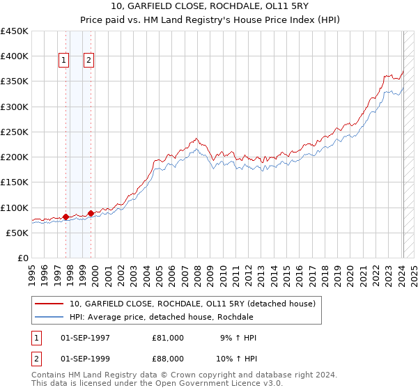 10, GARFIELD CLOSE, ROCHDALE, OL11 5RY: Price paid vs HM Land Registry's House Price Index