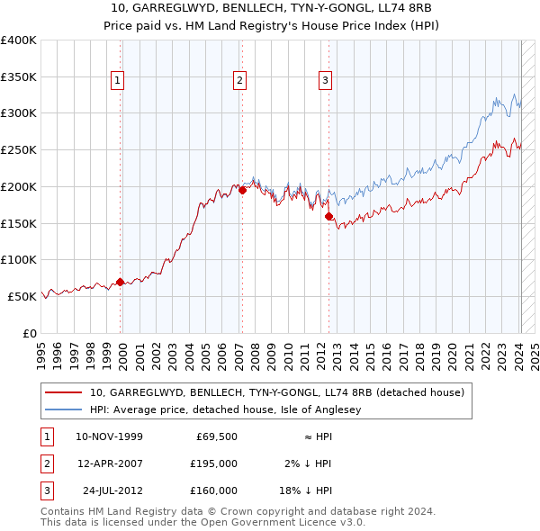 10, GARREGLWYD, BENLLECH, TYN-Y-GONGL, LL74 8RB: Price paid vs HM Land Registry's House Price Index